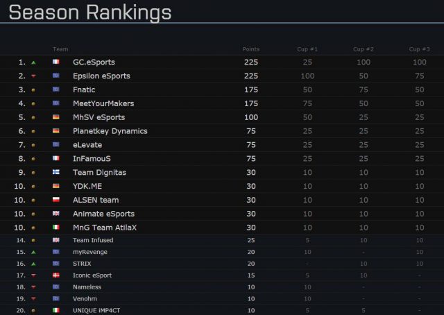 bf-esl-one-qualicup3-season-rankings