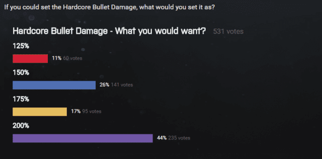 Ergebnisse des Hardcore Bullet Damage Voting