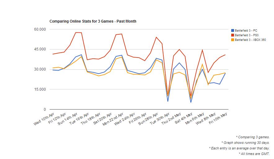 Monatliche Battlefield 3 Statistik der Spielerzahlen