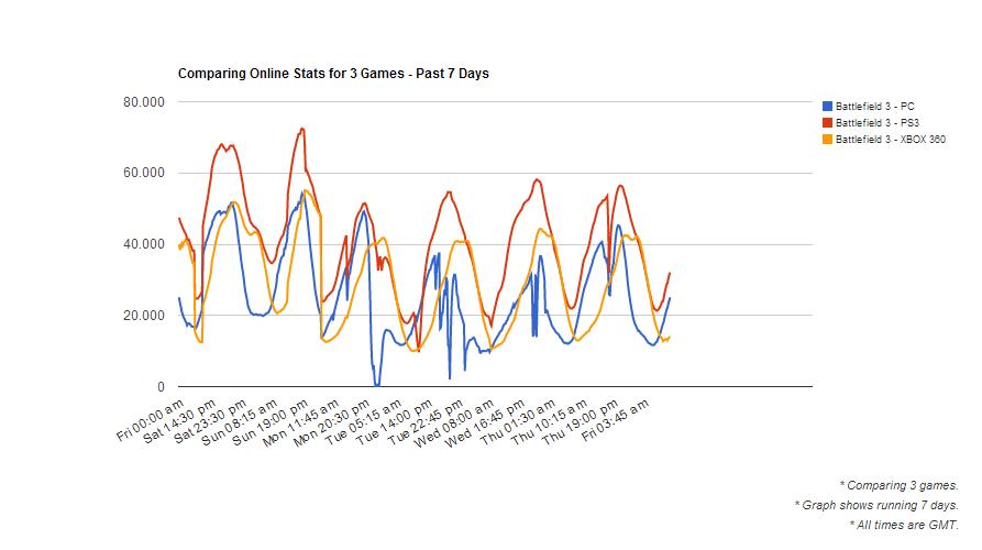 Wöchentliche Battlefield 3 Statistik der Spielerzahlen bf3-weekly-may-2013