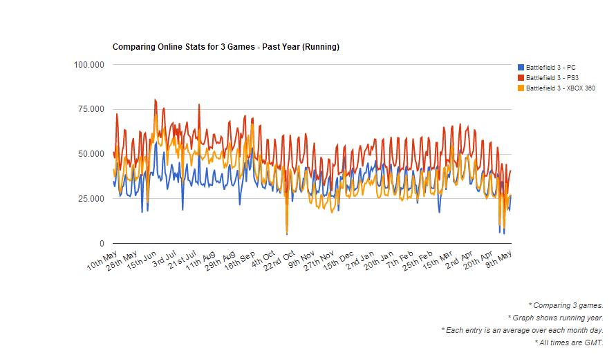 Jährliche Battlefield 3 Statistik der Spielerzahlen