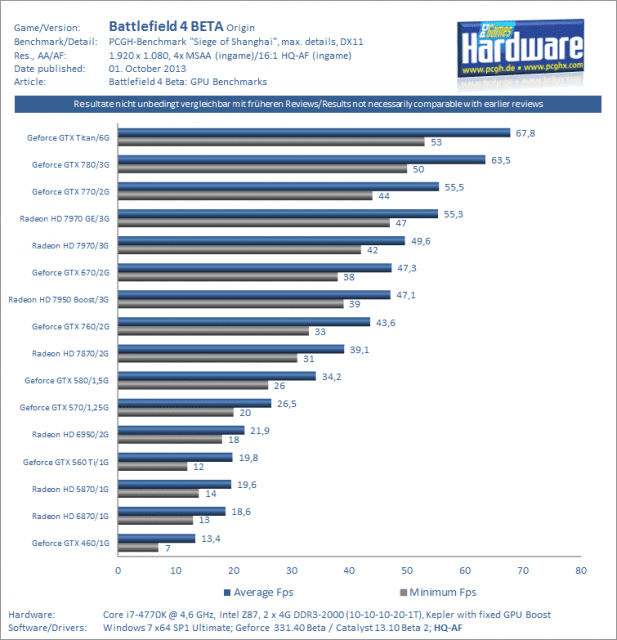 Battlefield 4 Beta Benchmarks und Problemlösungen 3 Battlefield-4-BETA-GPU-Benchmarks-DX11-Ultra-1080p-FXAA-MSAA-pcgh