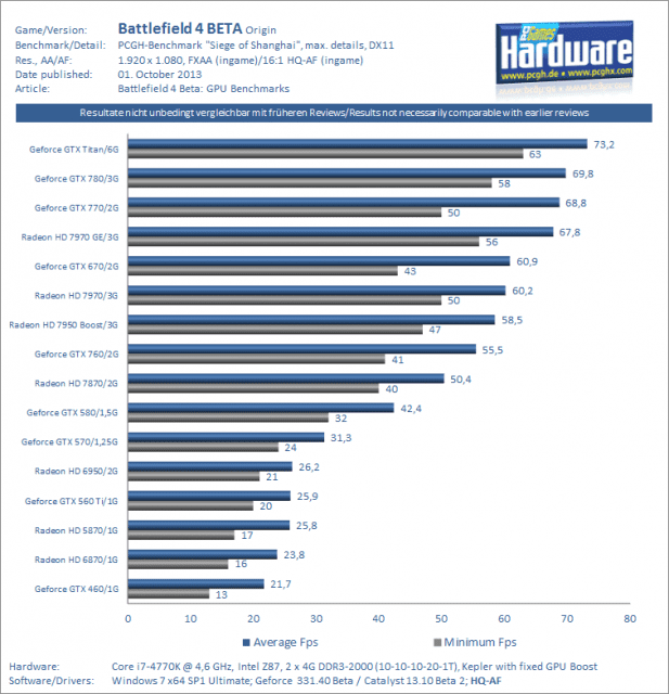 Battlefield 4 Beta Benchmarks und Problemlösungen 2 Battlefield-4-BETA-GPU-Benchmarks-DX11-Ultra-1080p-FXAA-pcgh