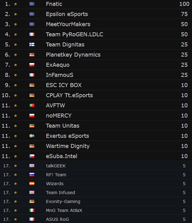 bf4-esl-one-season2-ranking