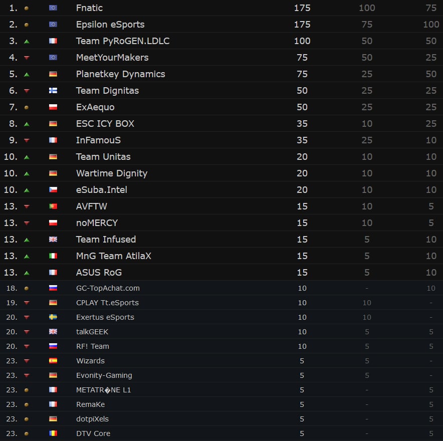 bf4_esl_one_season2_ranking_2014