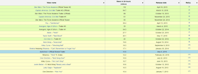 Liste der meistgesehenen Videos innerhalb von 24 Stunden