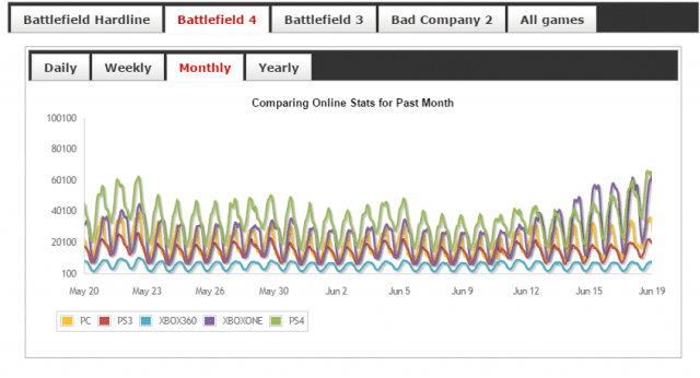 Battlefield Harldine - Spielerzahlen (monatlich)