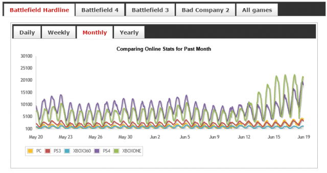 Battlefield Harldine - Spielerzahlen (monatlich)