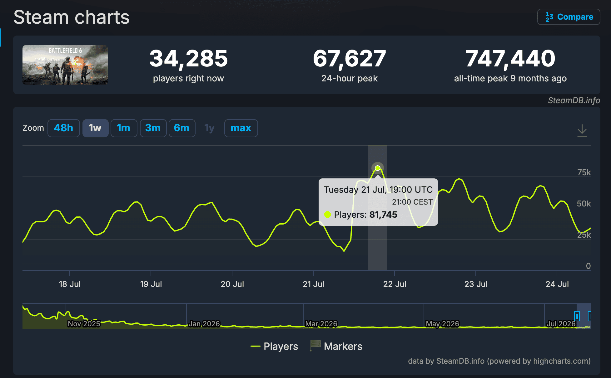 Battlefield 6 Season 4: Steam Spielerzahlen erreichen 5-Monats-Hoch zum Season 4 Launch 2 bf6 steam charts