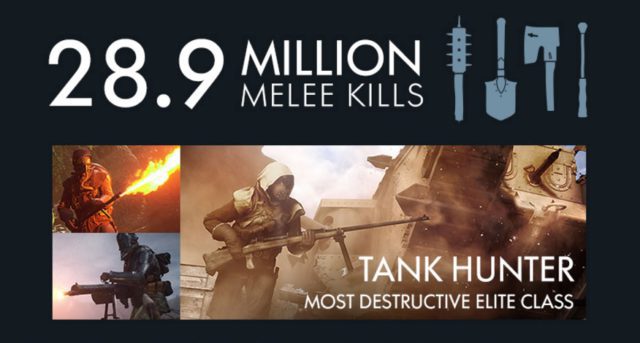 Zahlen und Fakten: Die Battlefield 1 Beta war die größte Beta seit es EA gibt 14 bf1_beta_meleekills