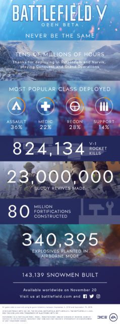 Beeindruckende Zahlen aus der Battlefield V Open Beta 4 battlefield v beta infographic