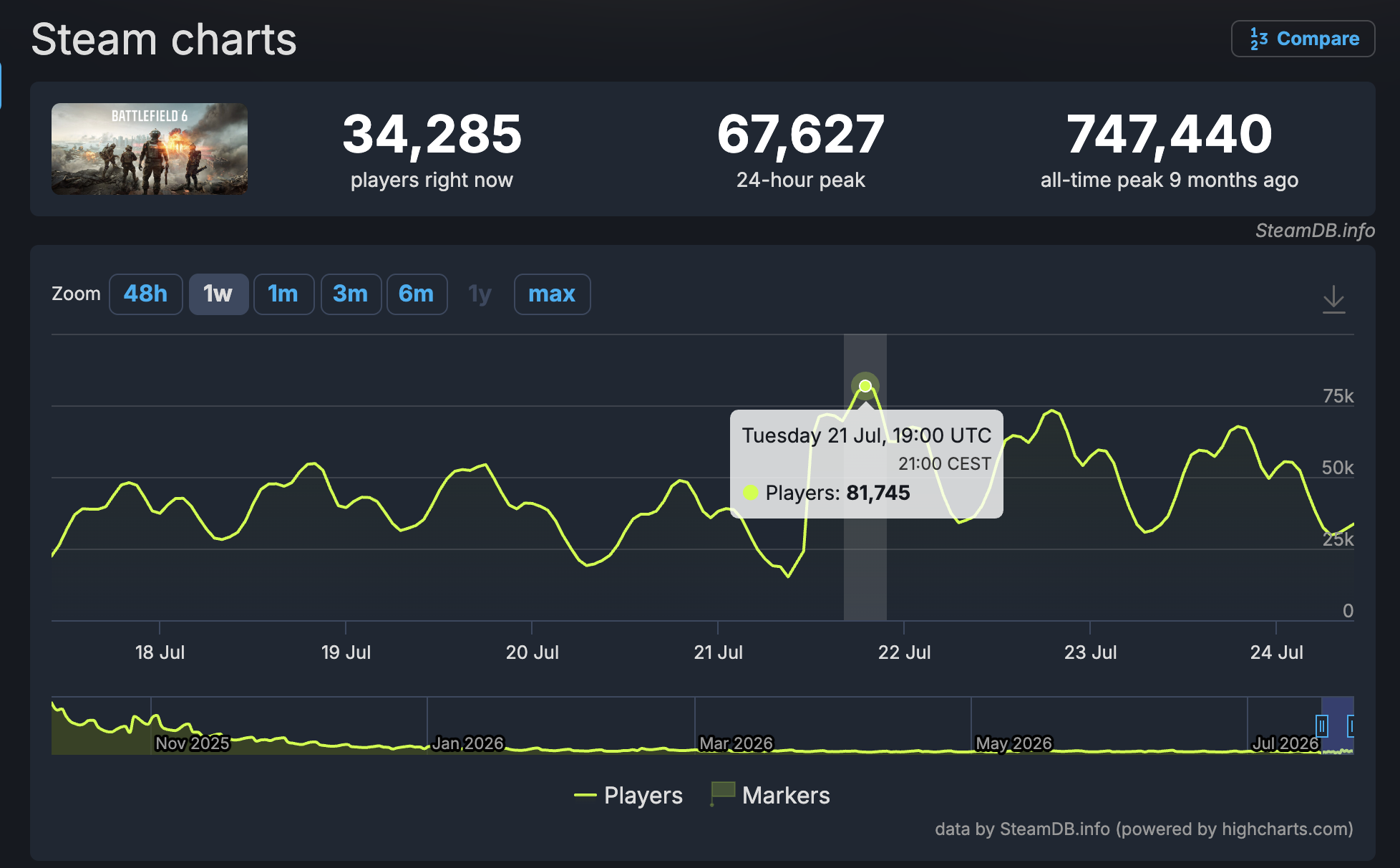 Battlefield 6 Season 4: Steam Spielerzahlen erreichen 5-Monats-Hoch zum Season 4 Launch 2 bf6 steam charts